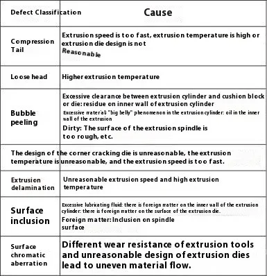 Extrusion defects and their causes Extrusion defects and their causes
